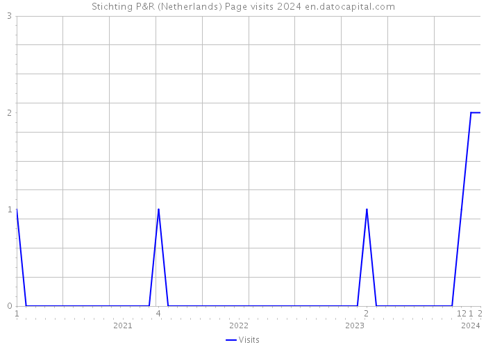 Stichting P&R (Netherlands) Page visits 2024 