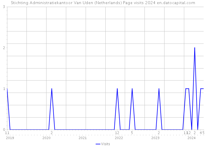 Stichting Administratiekantoor Van Uden (Netherlands) Page visits 2024 