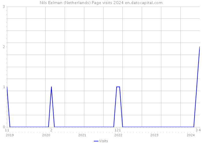 Nils Eelman (Netherlands) Page visits 2024 