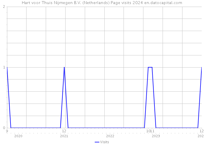 Hart voor Thuis Nijmegen B.V. (Netherlands) Page visits 2024 