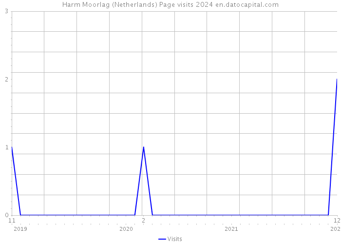 Harm Moorlag (Netherlands) Page visits 2024 