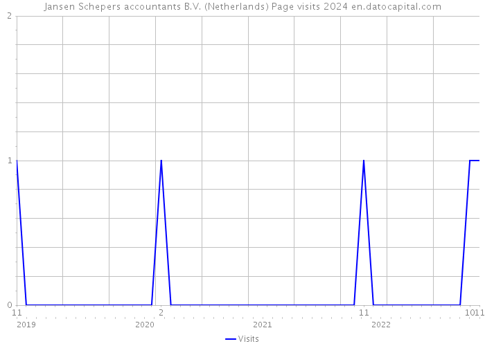Jansen Schepers accountants B.V. (Netherlands) Page visits 2024 