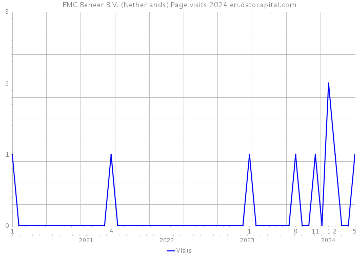 EMC Beheer B.V. (Netherlands) Page visits 2024 