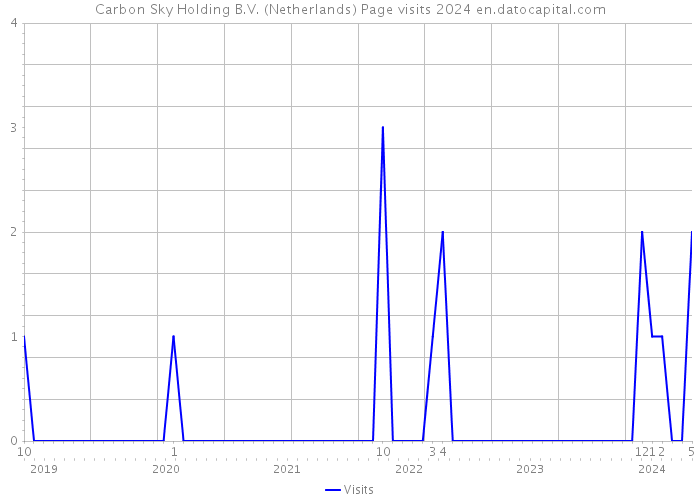 Carbon Sky Holding B.V. (Netherlands) Page visits 2024 