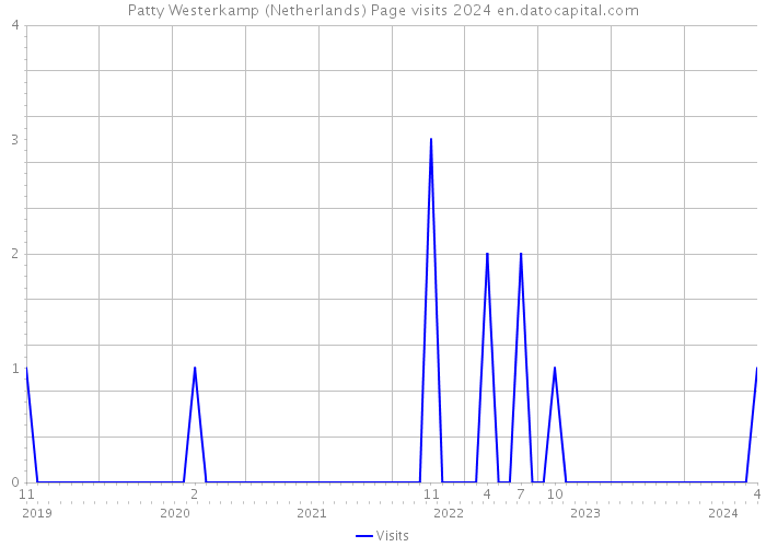 Patty Westerkamp (Netherlands) Page visits 2024 