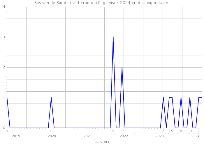 Bas van de Sande (Netherlands) Page visits 2024 