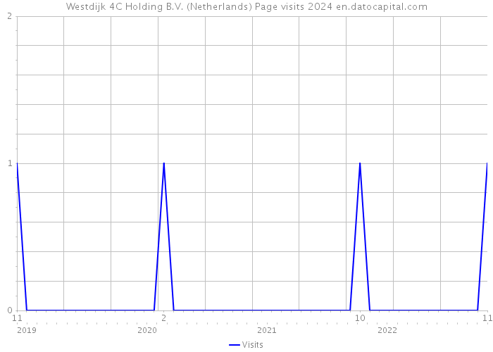 Westdijk 4C Holding B.V. (Netherlands) Page visits 2024 