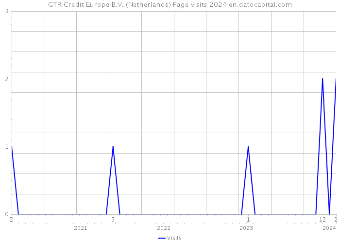 GTR Credit Europe B.V. (Netherlands) Page visits 2024 