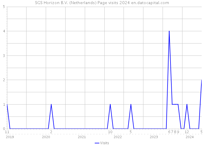 SGS Horizon B.V. (Netherlands) Page visits 2024 