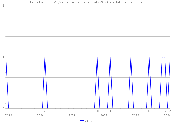Euro Pacific B.V. (Netherlands) Page visits 2024 