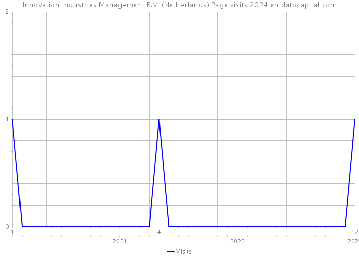 Innovation Industries Management B.V. (Netherlands) Page visits 2024 