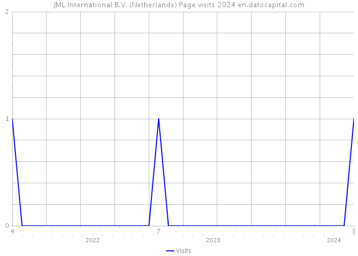JML International B.V. (Netherlands) Page visits 2024 