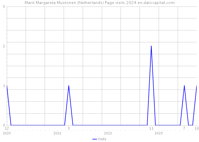 Marit Margareta Mustonen (Netherlands) Page visits 2024 