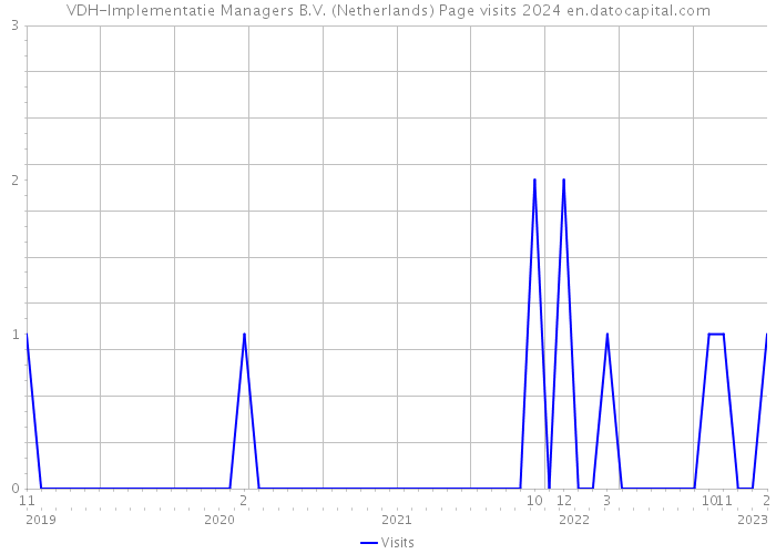 VDH-Implementatie Managers B.V. (Netherlands) Page visits 2024 