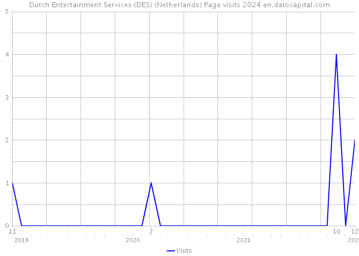Dutch Entertainment Services (DES) (Netherlands) Page visits 2024 