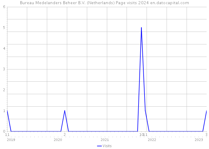 Bureau Medelanders Beheer B.V. (Netherlands) Page visits 2024 