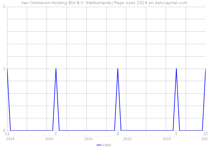 Van Ommeren Holding Elst B.V. (Netherlands) Page visits 2024 