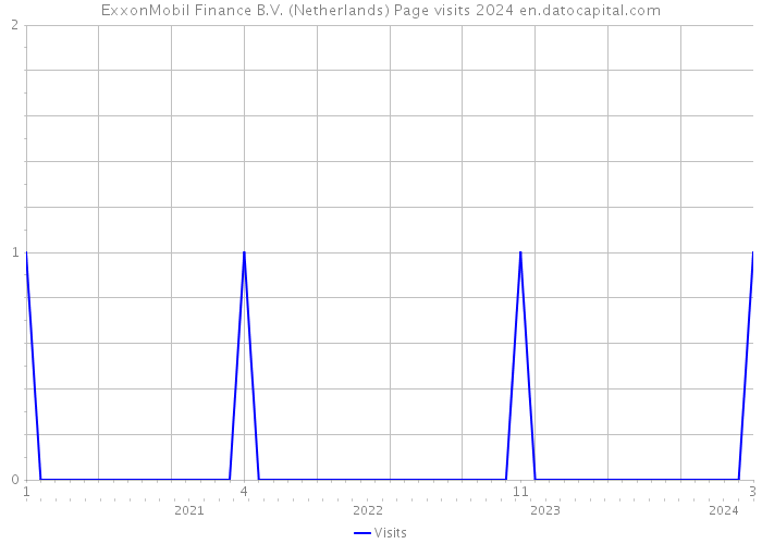 ExxonMobil Finance B.V. (Netherlands) Page visits 2024 