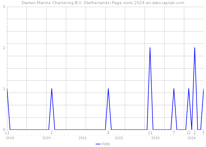 Damen Marine Chartering B.V. (Netherlands) Page visits 2024 