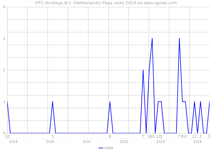 KFC Holdings B.V. (Netherlands) Page visits 2024 