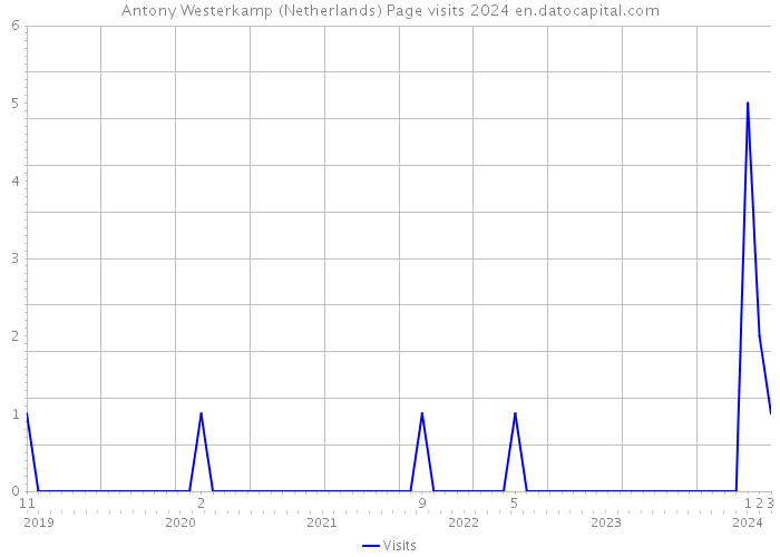 Antony Westerkamp (Netherlands) Page visits 2024 
