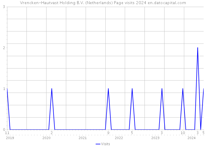 Vrencken-Hautvast Holding B.V. (Netherlands) Page visits 2024 