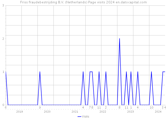 Friss fraudebestrijding B.V. (Netherlands) Page visits 2024 