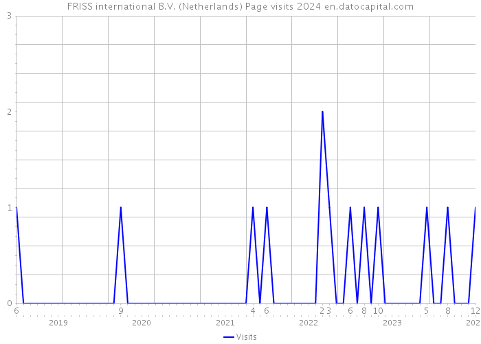 FRISS international B.V. (Netherlands) Page visits 2024 