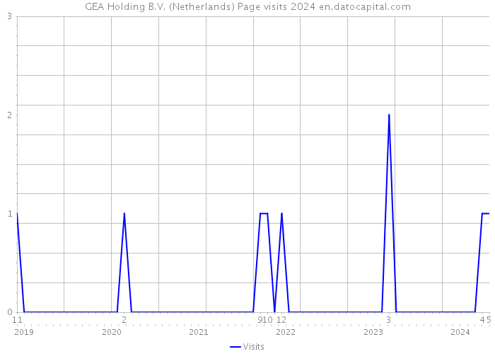 GEA Holding B.V. (Netherlands) Page visits 2024 