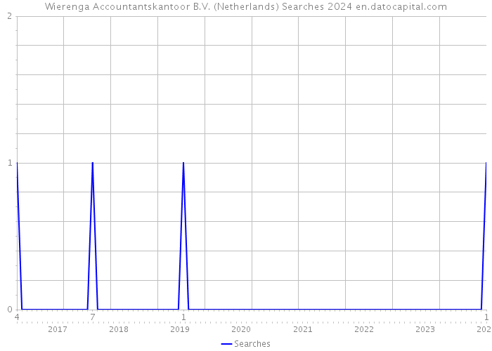 Wierenga Accountantskantoor B.V. (Netherlands) Searches 2024 