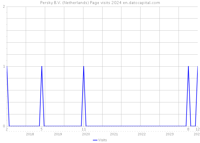 Persky B.V. (Netherlands) Page visits 2024 