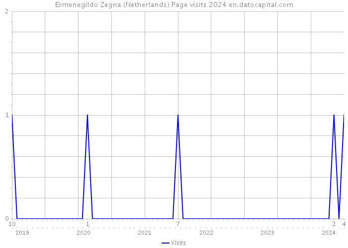 Ermenegildo Zegna (Netherlands) Page visits 2024 