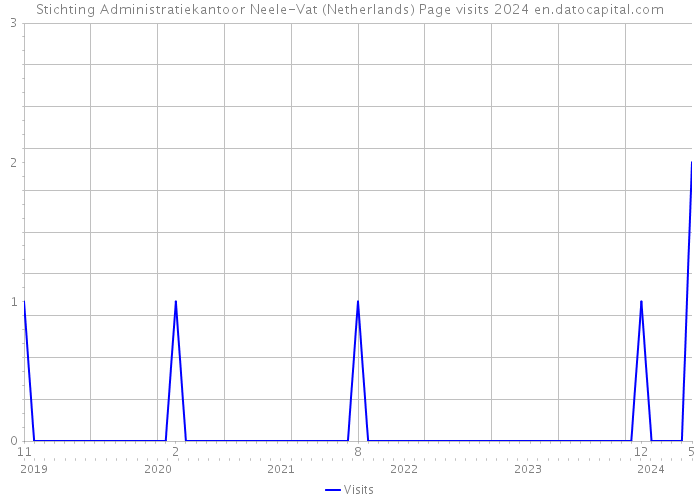 Stichting Administratiekantoor Neele-Vat (Netherlands) Page visits 2024 