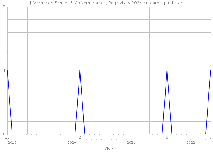 J. Verhaegh Beheer B.V. (Netherlands) Page visits 2024 