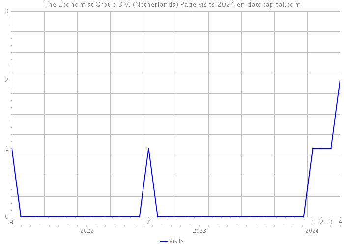 The Economist Group B.V. (Netherlands) Page visits 2024 