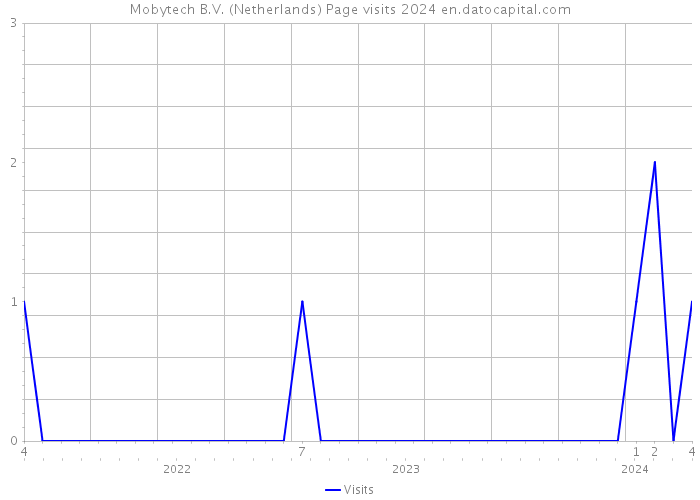 Mobytech B.V. (Netherlands) Page visits 2024 
