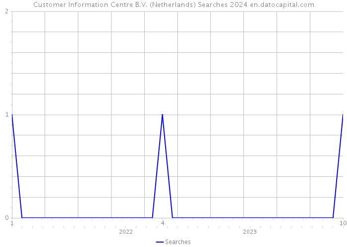 Customer Information Centre B.V. (Netherlands) Searches 2024 
