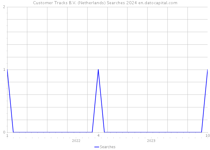 Customer Tracks B.V. (Netherlands) Searches 2024 
