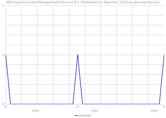 IMS Inspection and Management Services B.V. (Netherlands) Searches 2024 