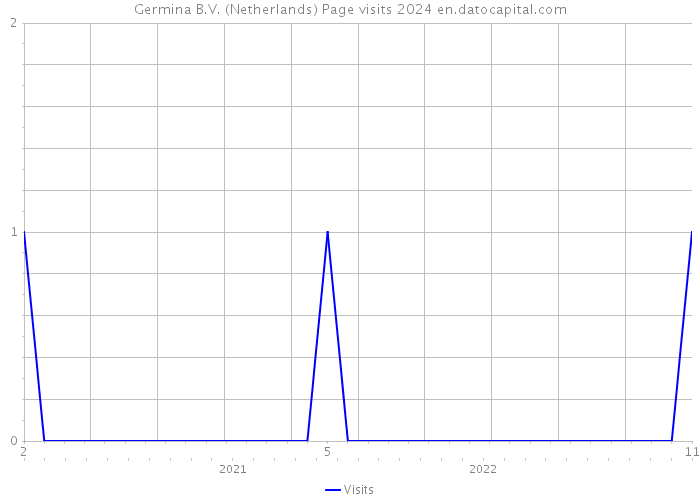 Germina B.V. (Netherlands) Page visits 2024 