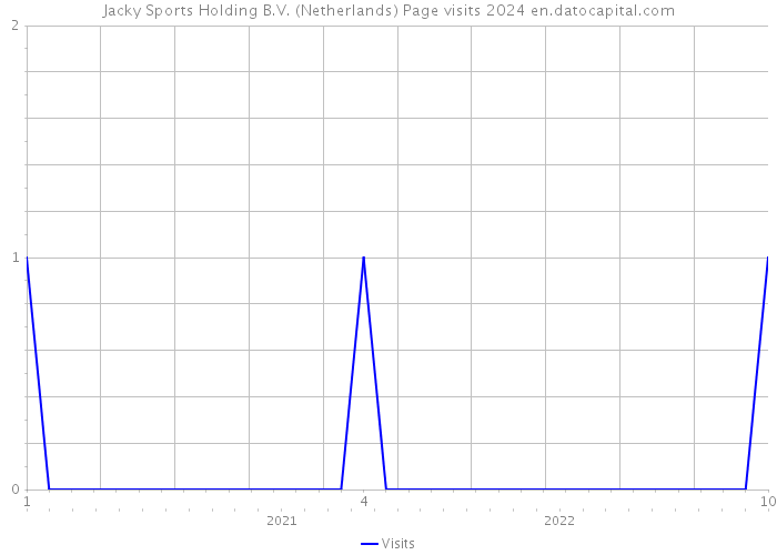 Jacky Sports Holding B.V. (Netherlands) Page visits 2024 