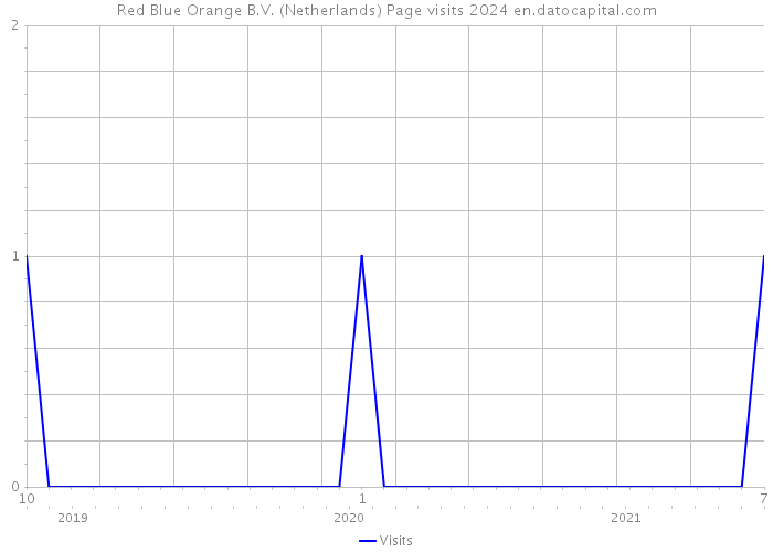 Red Blue Orange B.V. (Netherlands) Page visits 2024 