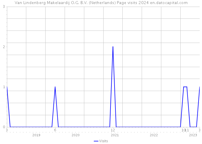 Van Lindenberg Makelaardij O.G. B.V. (Netherlands) Page visits 2024 