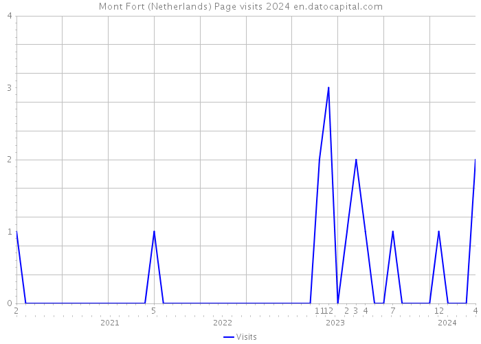 Mont Fort (Netherlands) Page visits 2024 