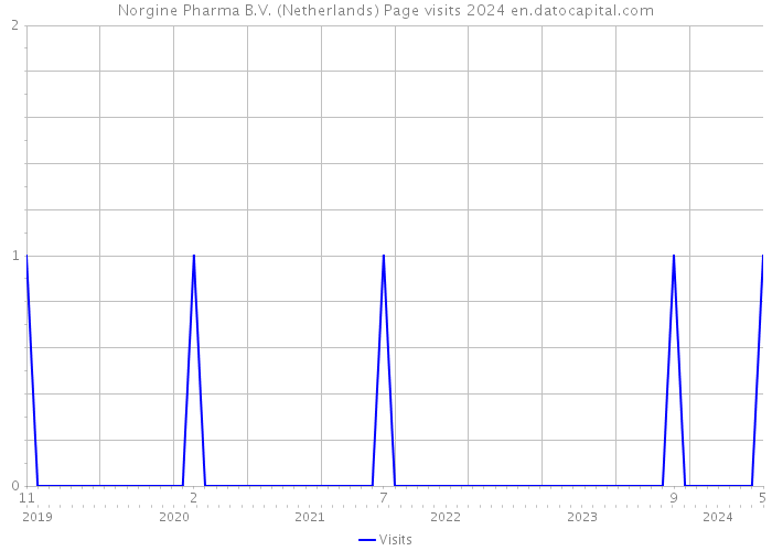 Norgine Pharma B.V. (Netherlands) Page visits 2024 