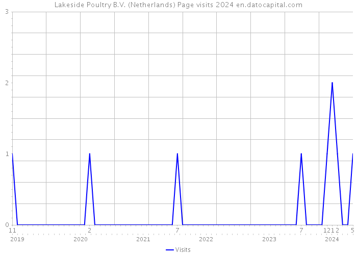 Lakeside Poultry B.V. (Netherlands) Page visits 2024 
