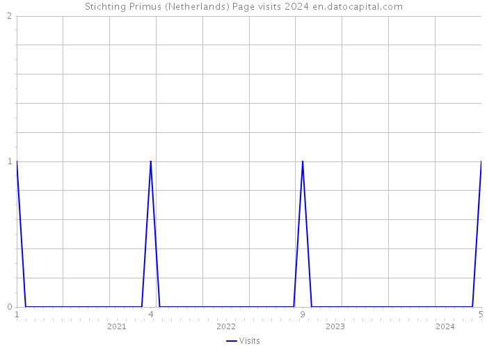 Stichting Primus (Netherlands) Page visits 2024 