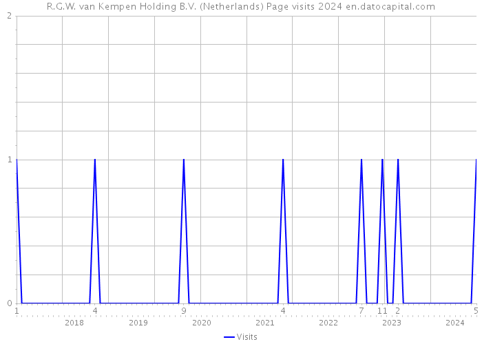 R.G.W. van Kempen Holding B.V. (Netherlands) Page visits 2024 