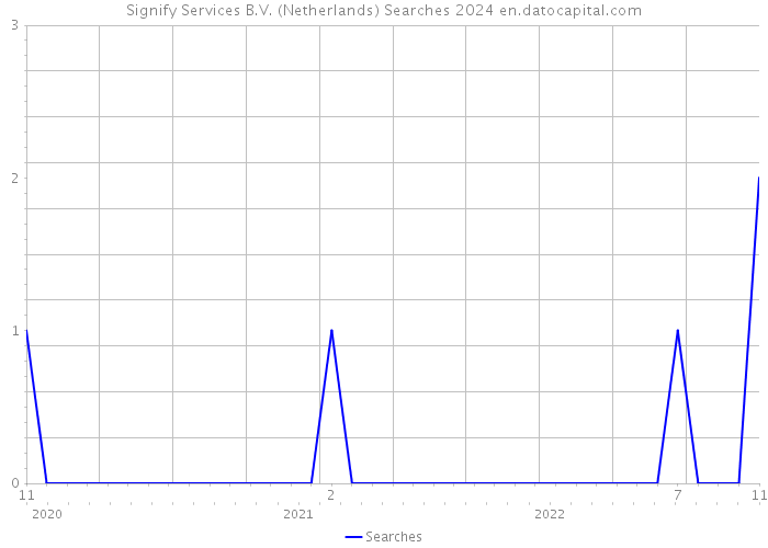Signify Services B.V. (Netherlands) Searches 2024 