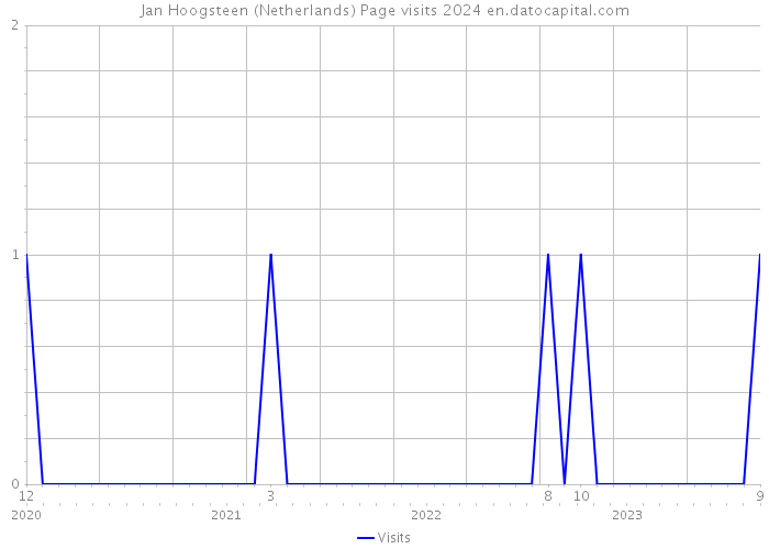 Jan Hoogsteen (Netherlands) Page visits 2024 